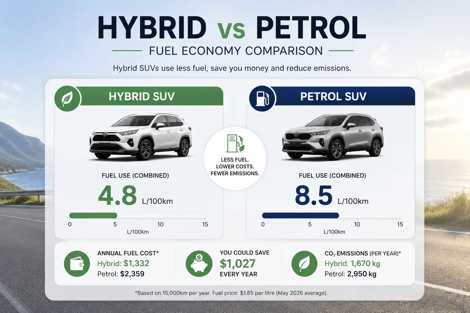 Fuel economy comparison between hybrid and petrol SUVs